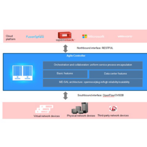Контроллер SDN: Data Center Network Edition