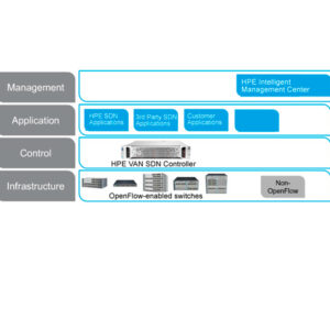 HPE OpenSDN