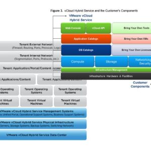 VMware vCloud Hybrid Service