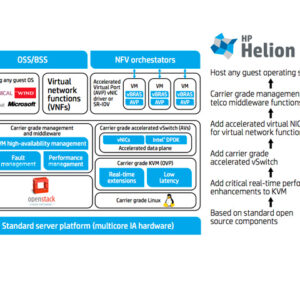Решение HPE Helion OpenStack операторского класса