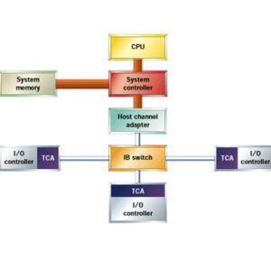 Cистема управления подсетью Cisco SFS High Performance InfiniBand Subnet Manager