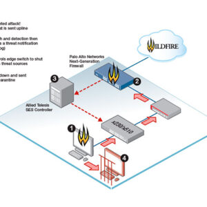 Allied Telesis Secure Enterprise Software Defined Networking