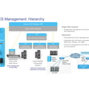 Cisco UCS Management Partner Ecosystem: расширение технологии ANSible для Cisco UCS и HyperFlex