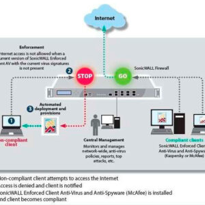 Антивирусное ПО DELL SonicWALL Enforced
